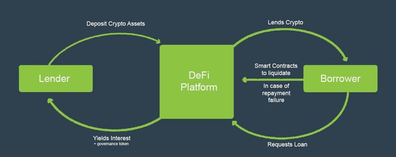 DeFi Yield Strategies for