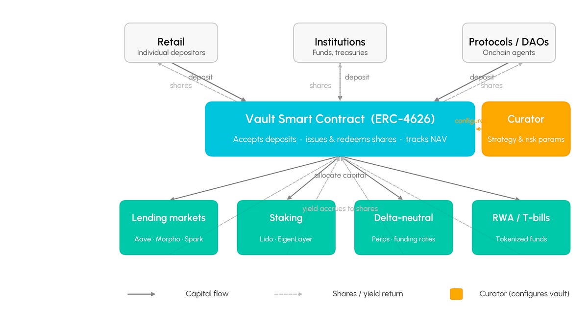 Gauntlet and Steakhouse Labs Vault Strategies