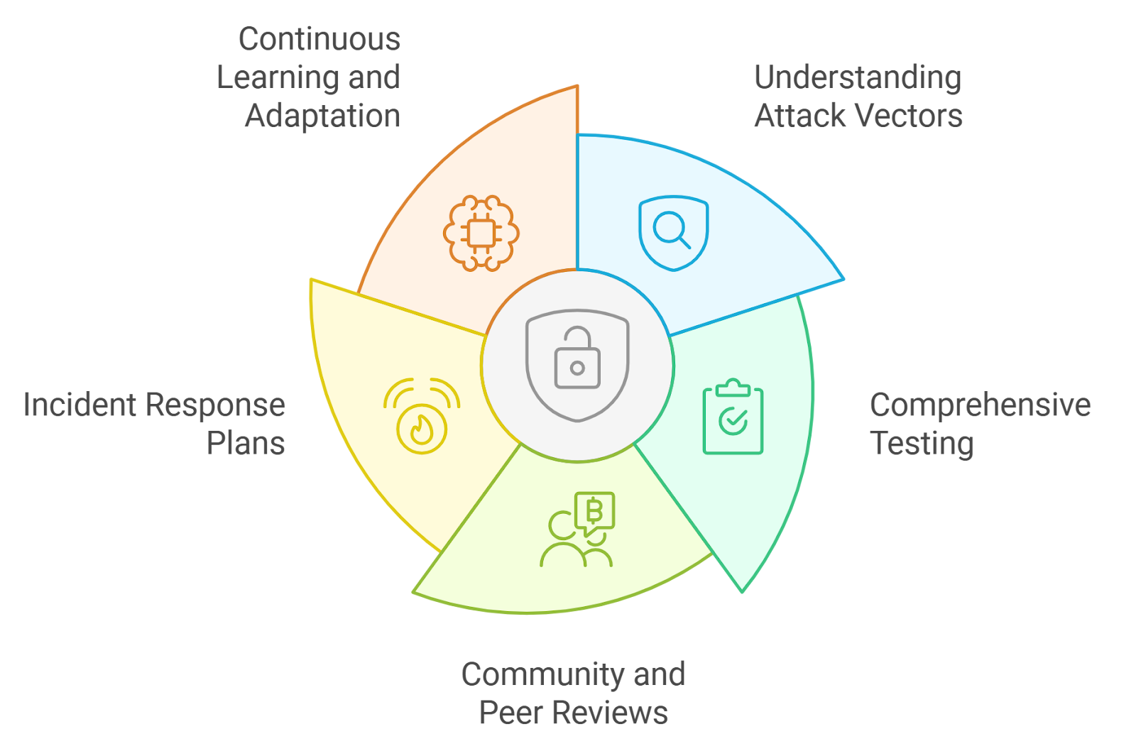 DeFi incident response plan
