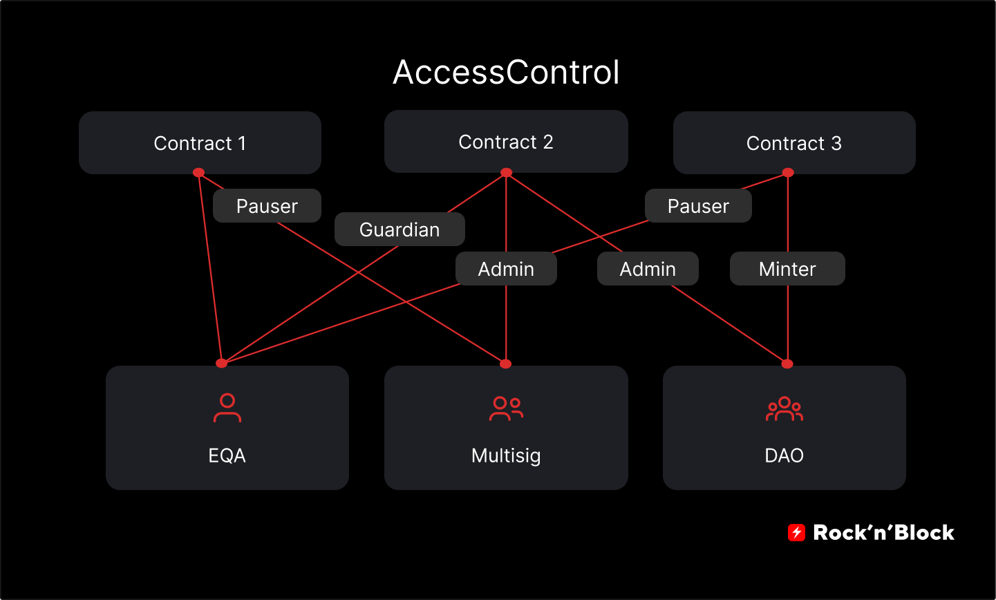 OpenZeppelin AccessControl smart contract diagram