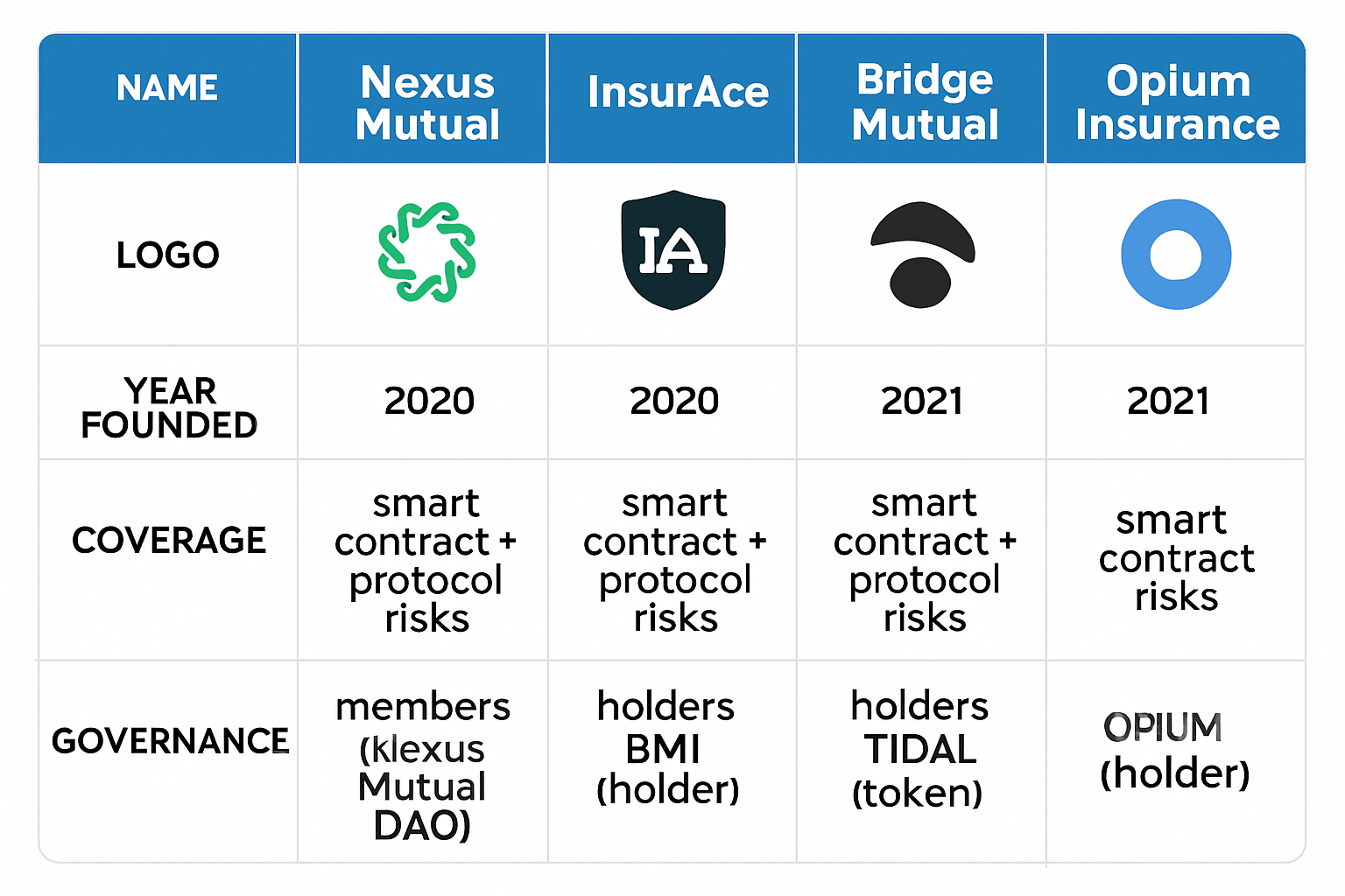 Visual comparison of top DeFi insurance platforms Nexus Mutual, InsurAce, Bridge Mutual, Tidal Finance, and Opium Insurance for smart contract exploit coverage