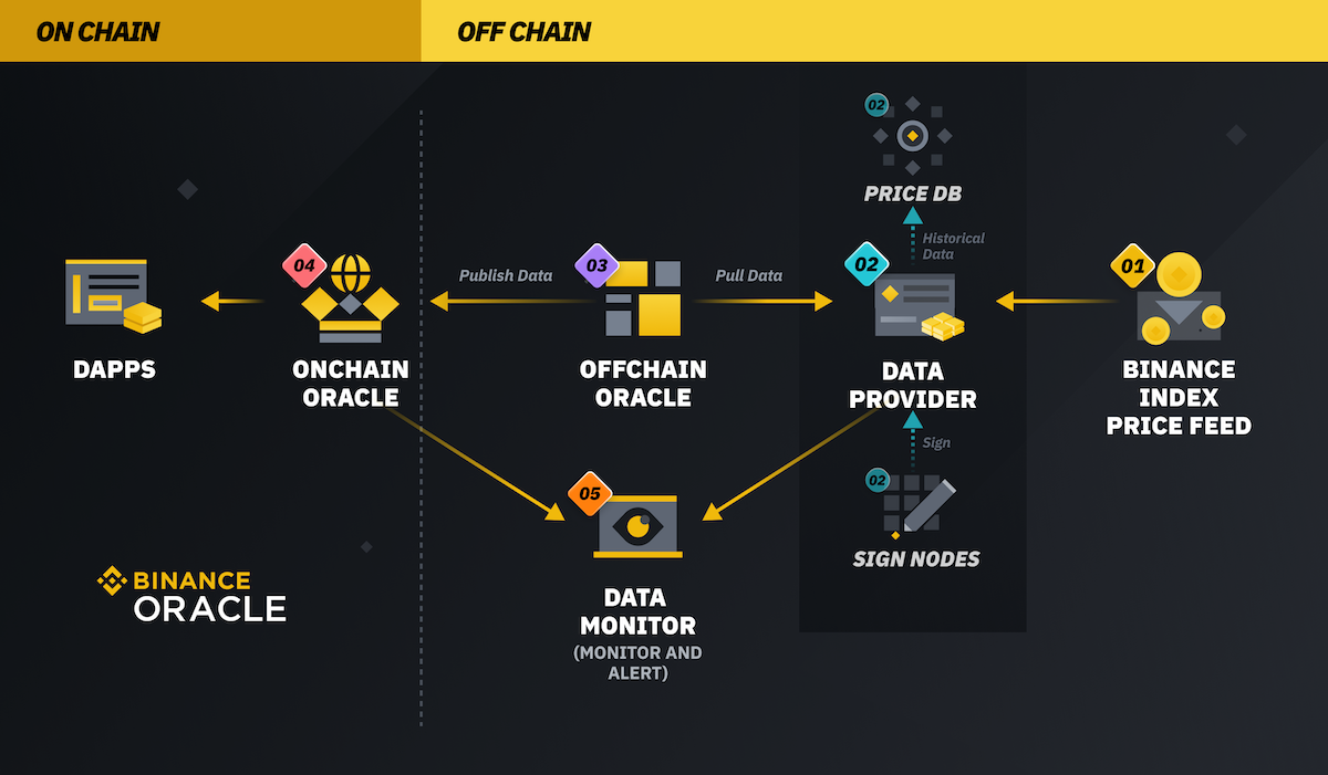 Diagram illustrating how off-chain oracle data flows into DeFi smart contracts, with highlighted vulnerability points in the process