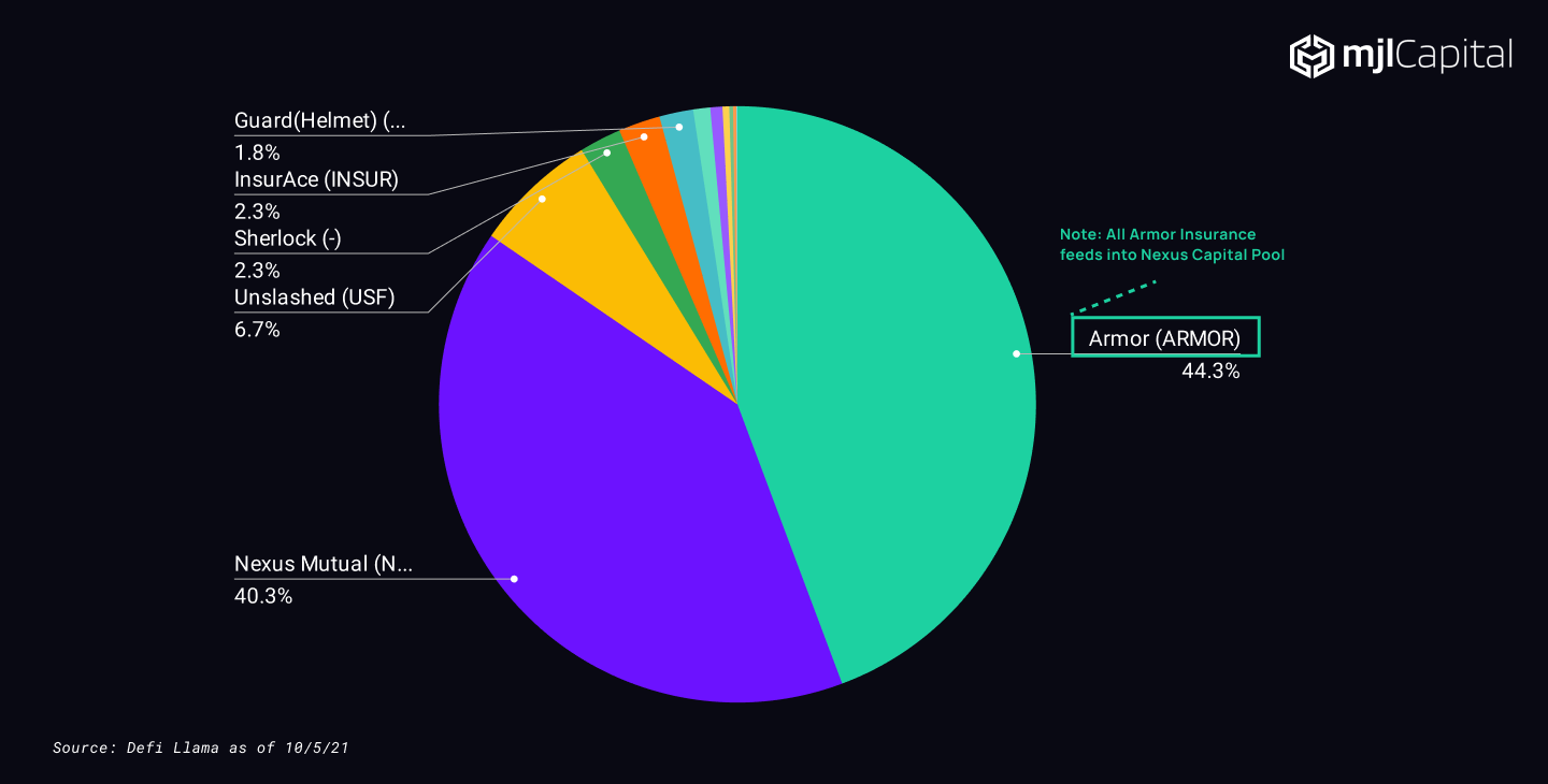 Nexus Mutual InsurAce Etherisc DeFi insurance