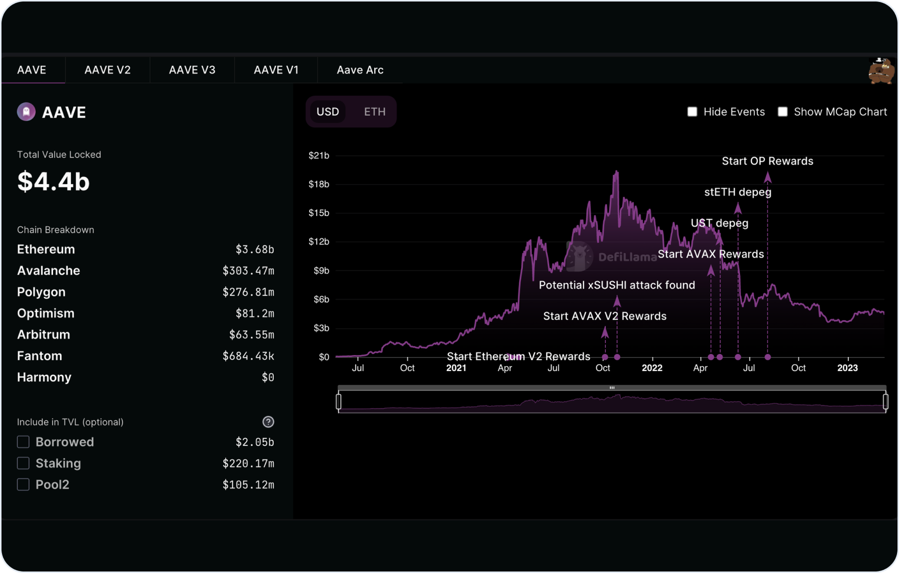 Aave lending dashboard with collateral ratios
