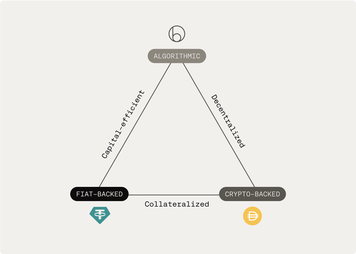 USST algorithmic stablecoin mechanism diagram